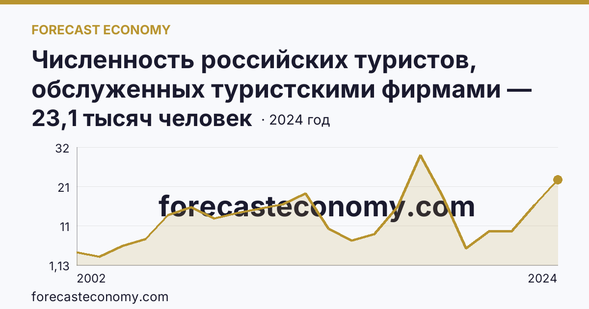 Численность российских туристов, обслуженных туристскими фирмами — численность российских туристов, отправленных туристскими фирмами, в зарубежные туры — Ивановская область: график динамики 2002–2024, последнее значение 23,1 тысяч человек