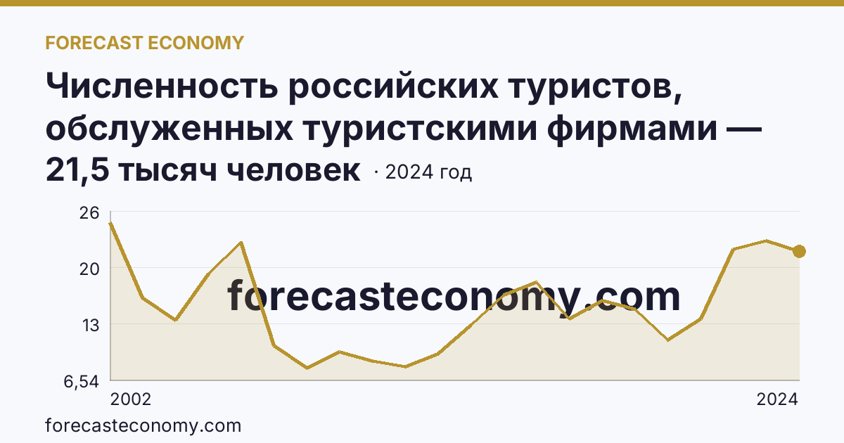 Численность российских туристов, обслуженных туристскими фирмами — численность российских туристов, отправленых туристскими фирмами, в туры по России — Ивановская область: график динамики 2002–2024, последнее значение 21,5 тысяч человек