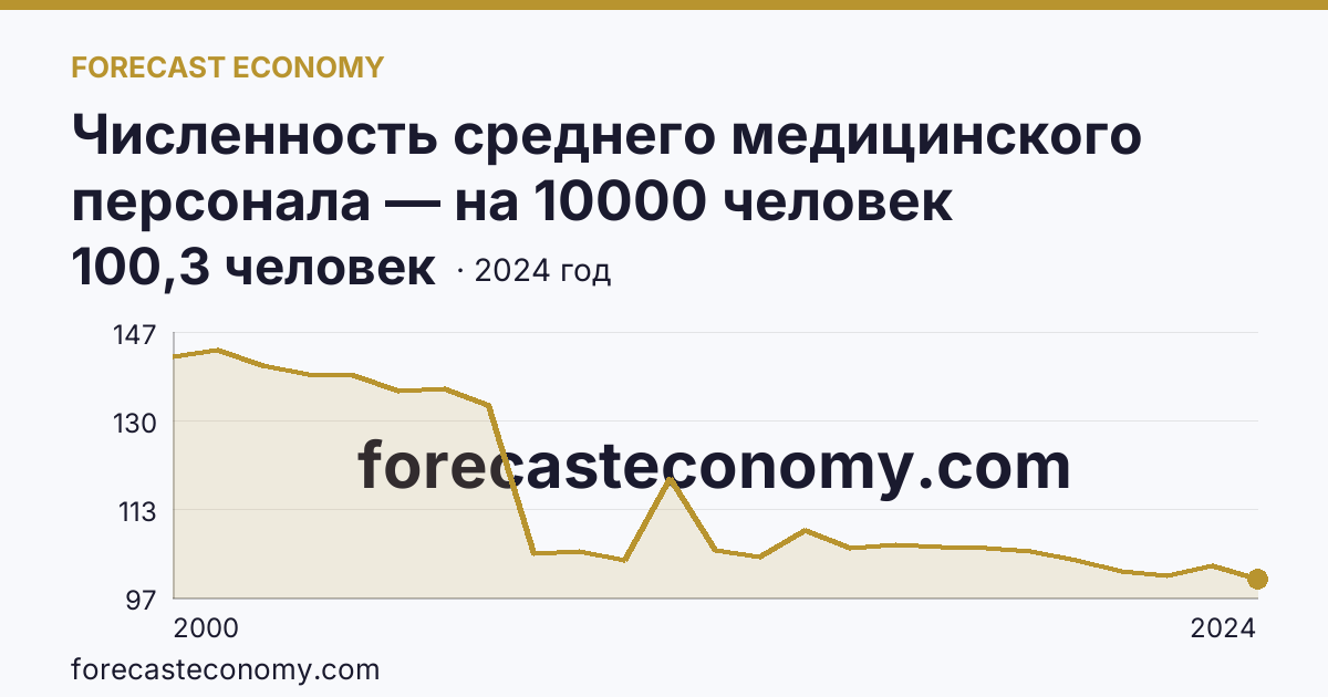 Численность среднего медицинского персонала — на 10000 человек населения — Ивановская область: график динамики 2000–2024, последнее значение 100,3 человек