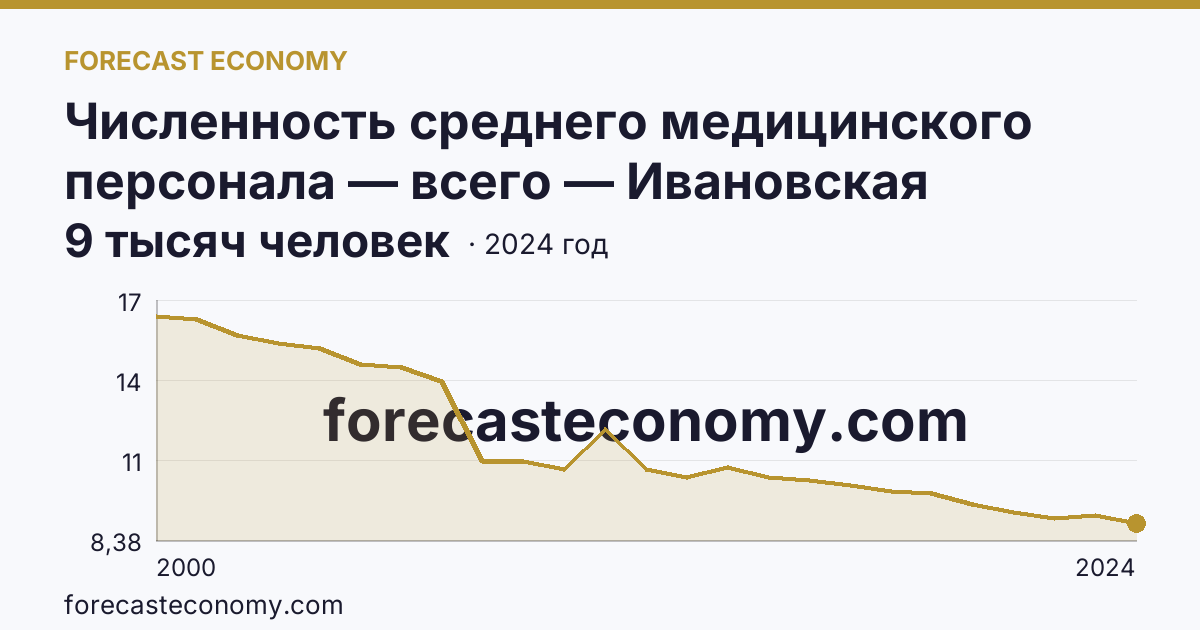 Численность среднего медицинского персонала — всего — Ивановская область: график динамики 2000–2024, последнее значение 9 тысяч человек