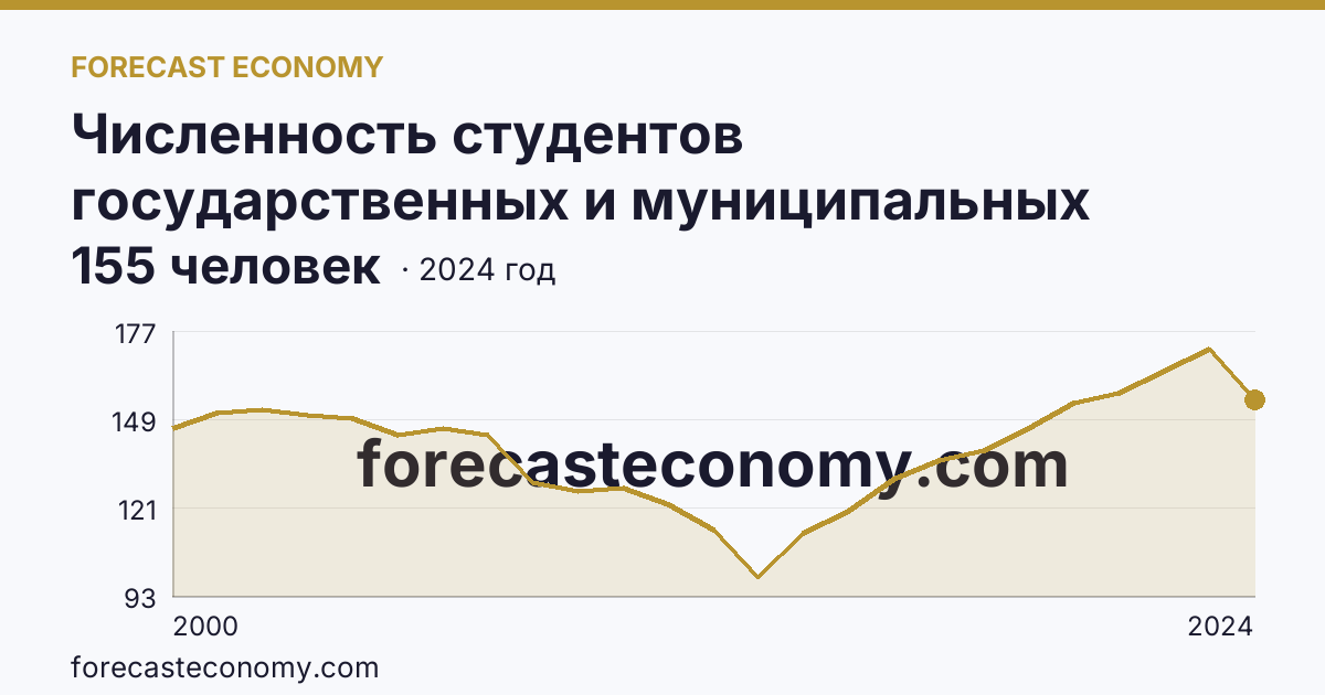 Численность студентов государственных и муниципальных профессиональных образовательных организаций, обучающихся по программам подготовки специалистов среднего звена на 10 000 человек населения — Ивановская область: график динамики 2000–2024, последнее значение 155 человек