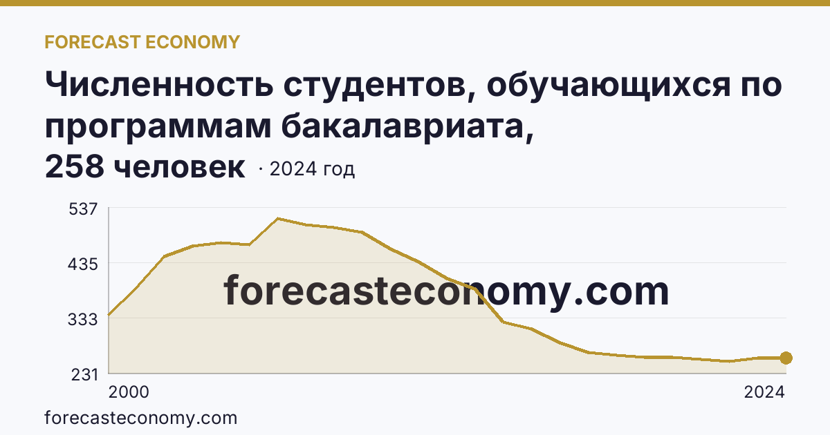 Численность студентов, обучающихся по программам бакалавриата, специалитета, магистратуры на 10 000 человек населения — Ивановская область: график динамики 2000–2024, последнее значение 258 человек