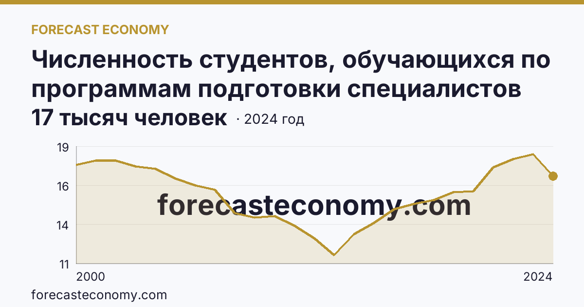 Численность студентов, обучающихся по программам подготовки специалистов среднего звена — Ивановская область: график динамики 2000–2024, последнее значение 17 тысяч человек