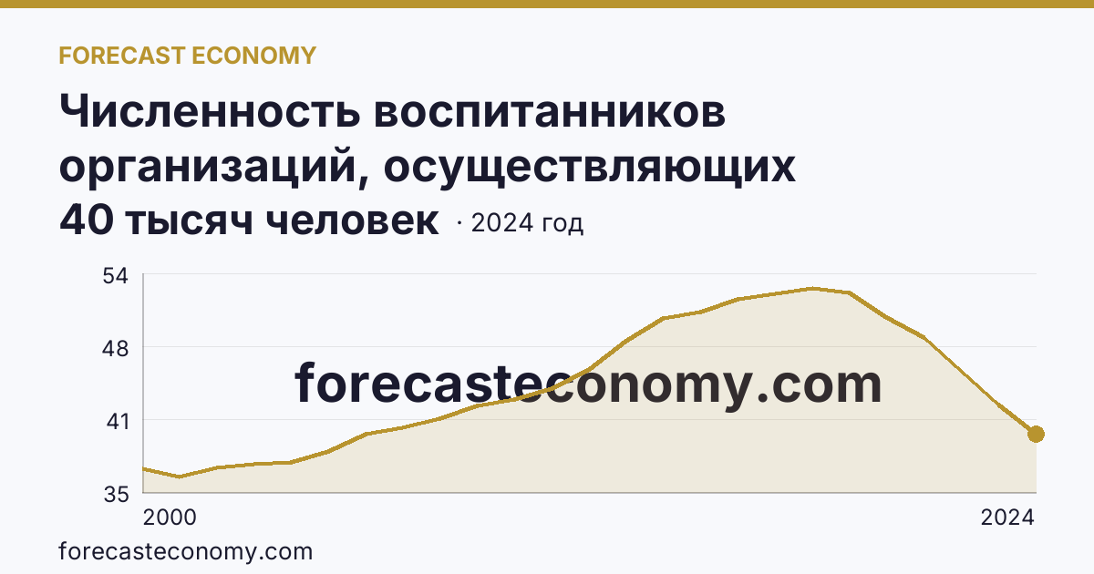 Численность воспитанников организаций, осуществляющих образовательную деятельность по образовательным программам дошкольного образования, присмотр и уход за детьми — Ивановская область: график динамики 2000–2024, последнее значение 40 тысяч человек