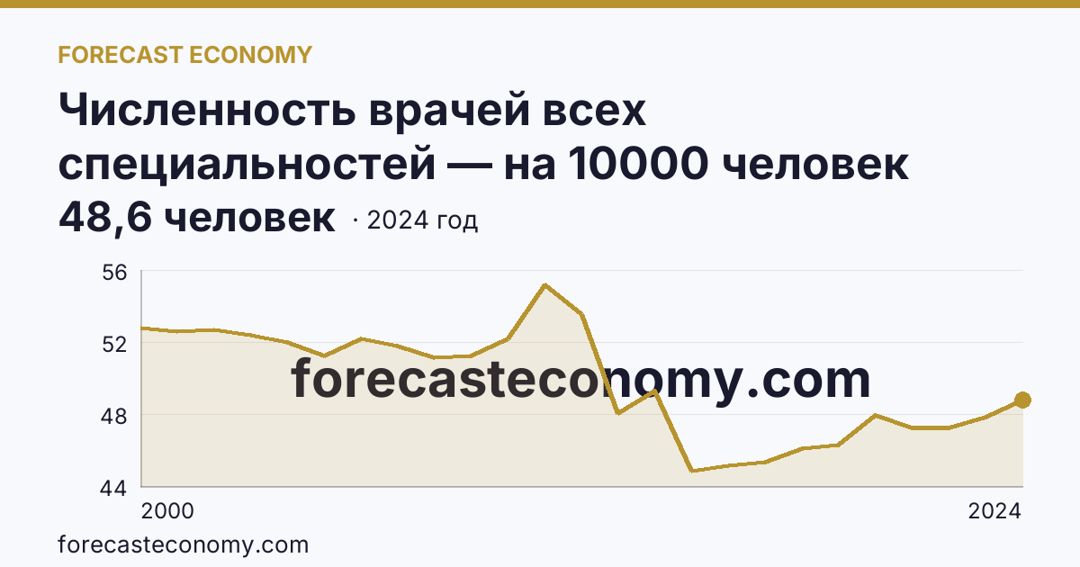 Численность врачей всех специальностей — на 10000 человек населения — Ивановская область: график динамики 2000–2024, последнее значение 48,6 человек
