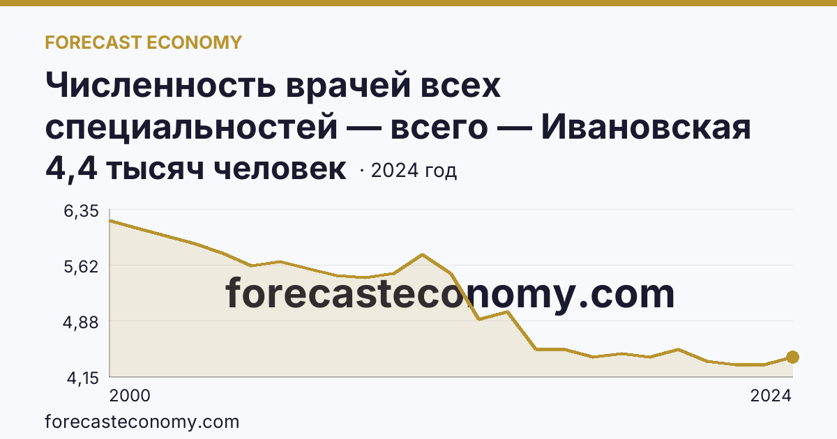 Численность врачей всех специальностей — всего — Ивановская область: график динамики 2000–2024, последнее значение 4,4 тысяч человек