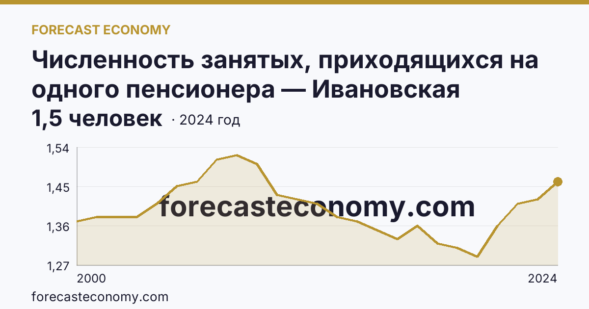 Численность занятых, приходящихся на одного пенсионера — Ивановская область: график динамики 2000–2024, последнее значение 1,5 человек