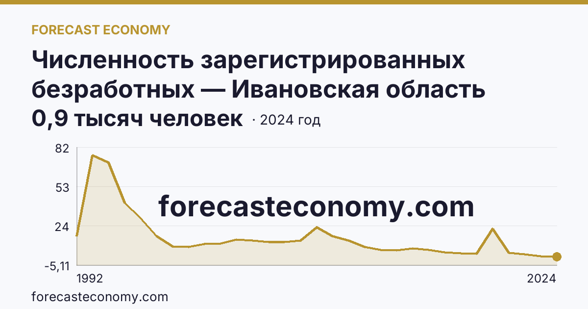 Численность зарегистрированных безработных — Ивановская область: график динамики 1992–2024, последнее значение 0,9 тысяч человек