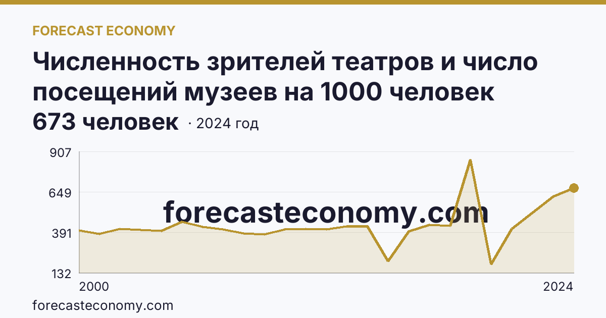 Численность зрителей театров и число посещений музеев на 1000 человек населения — число посещений музеев — Ивановская область: график динамики 2000–2024, последнее значение 673 человек