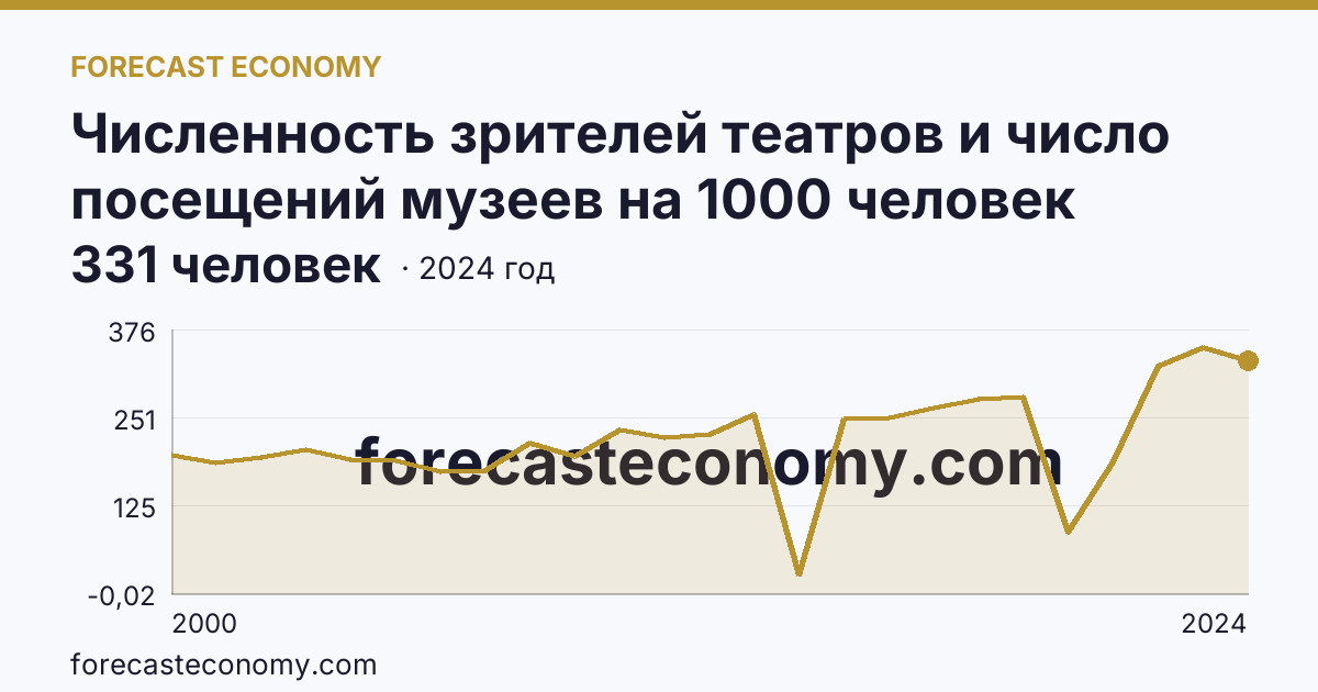 Численность зрителей театров и число посещений музеев на 1000 человек населения — численность зрителей театров — Ивановская область: график динамики 2000–2024, последнее значение 331 человек