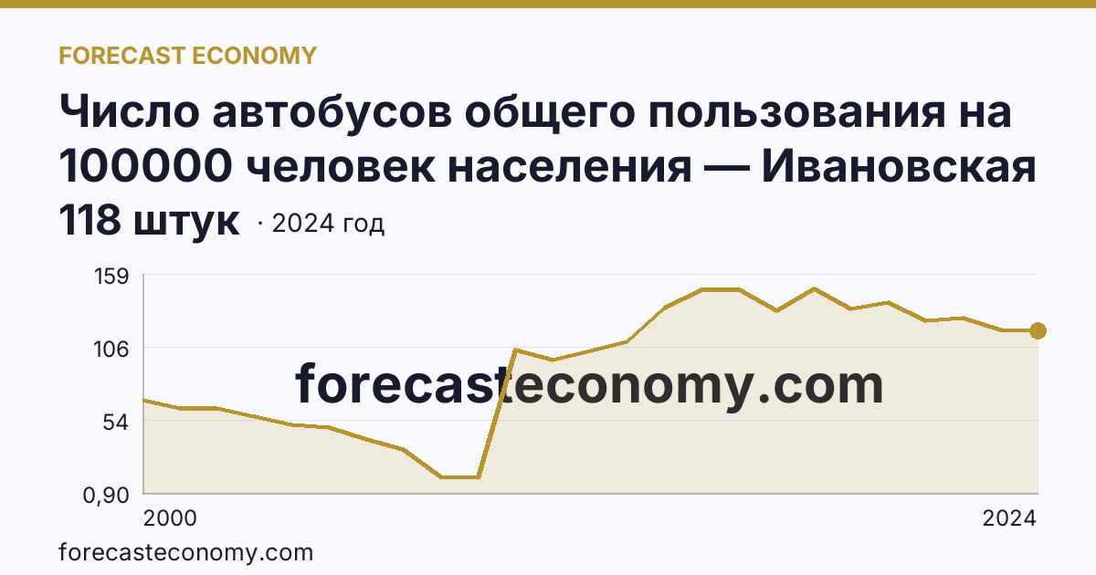 Число автобусов общего пользования на 100000 человек населения — Ивановская область: график динамики 2000–2024, последнее значение 118 штук