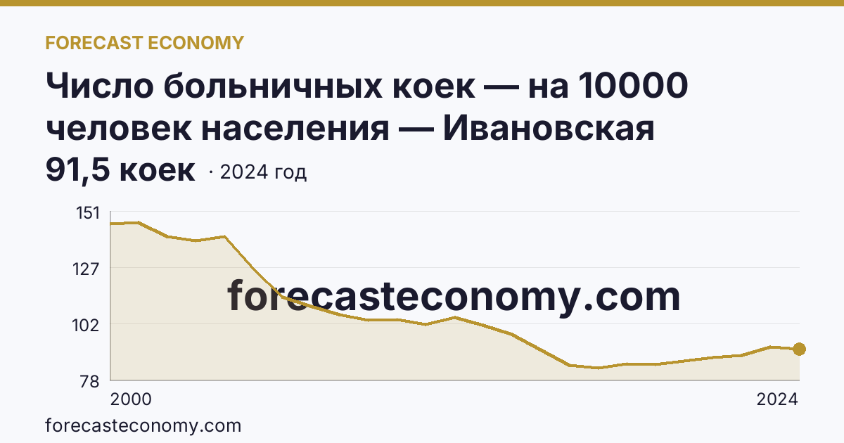 Число больничных коек — на 10000 человек населения — Ивановская область: график динамики 2000–2024, последнее значение 91,5 коек