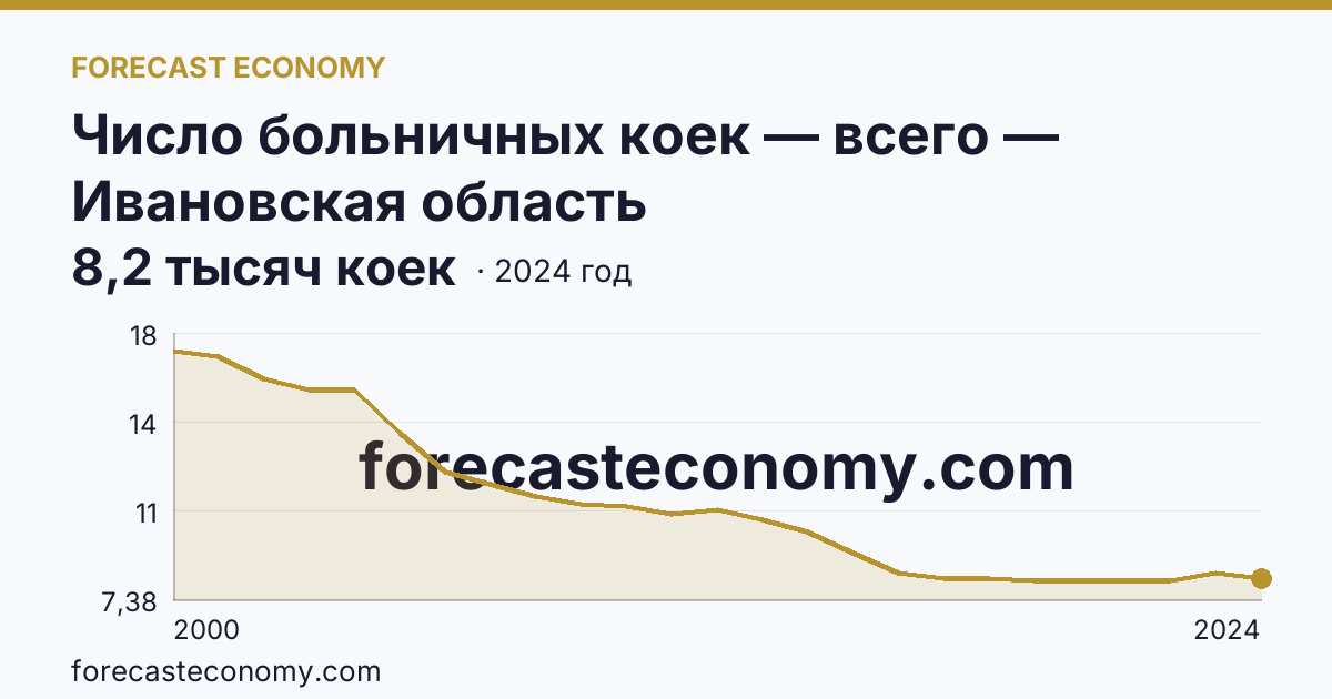 Число больничных коек — всего — Ивановская область: график динамики 2000–2024, последнее значение 8,2 тысяч коек