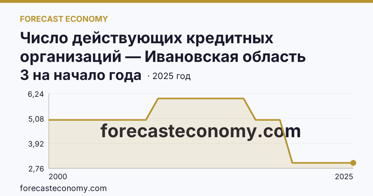 Число действующих кредитных организаций — Ивановская область: график динамики 2000–2025, последнее значение 3 на начало года