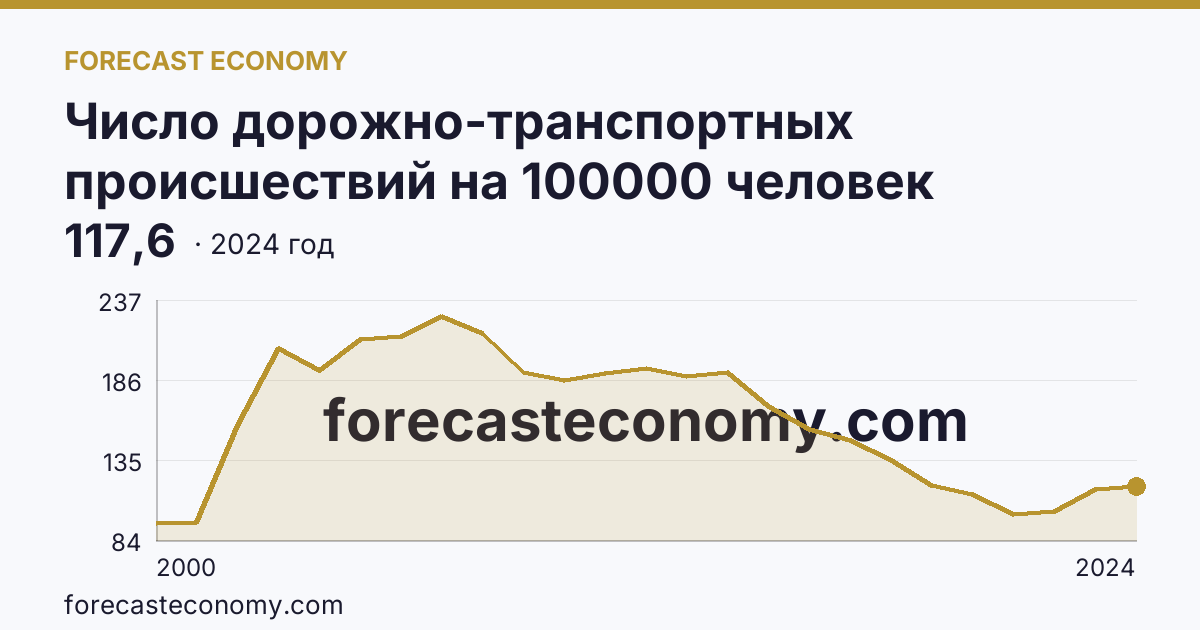 Число дорожно-транспортных происшествий на 100000 человек населения — Ивановская область: график динамики 2000–2024, последнее значение 117,6