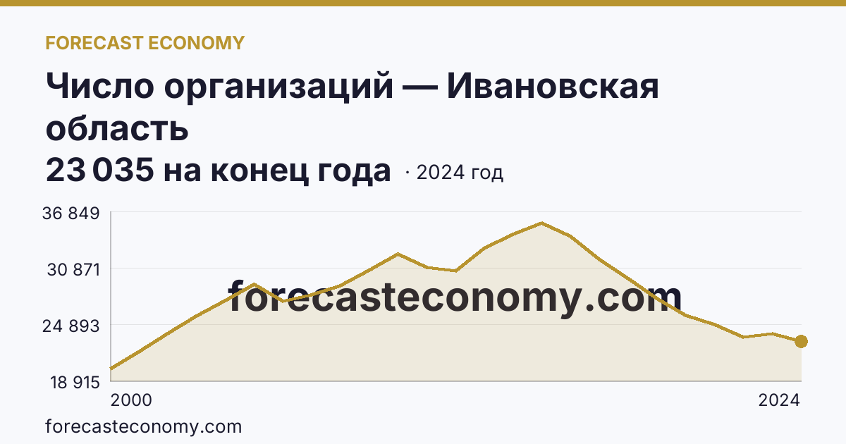Число организаций — Ивановская область: график динамики 2000–2024, последнее значение 23 035 на конец года