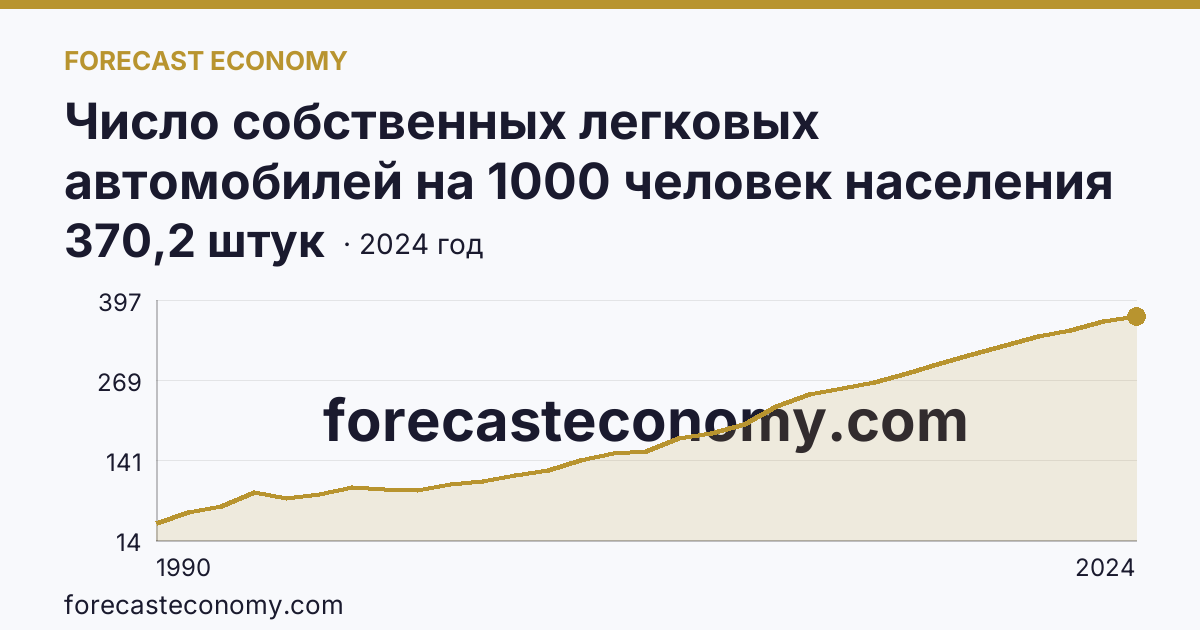 Число собственных легковых автомобилей на 1000 человек населения — Ивановская область: график динамики 1990–2024, последнее значение 370,2 штук