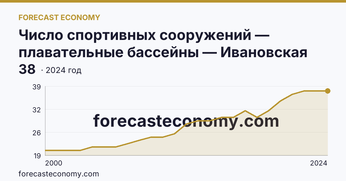 Число спортивных сооружений — плавательные бассейны — Ивановская область: график динамики 2000–2024, последнее значение 38
