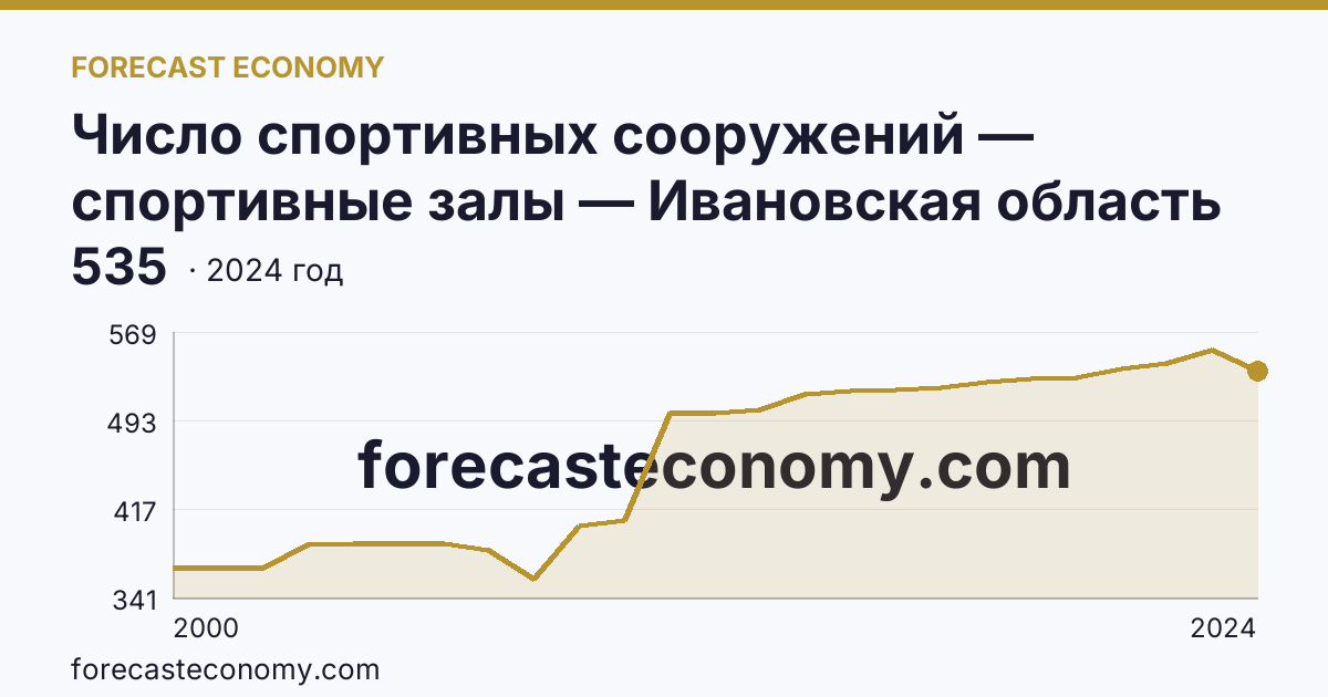 Число спортивных сооружений — спортивные залы — Ивановская область: график динамики 2000–2024, последнее значение 535