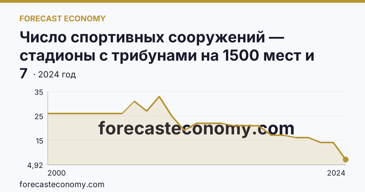 Число спортивных сооружений — стадионы с трибунами на 1500 мест и более — Ивановская область: график динамики 2000–2024, последнее значение 7