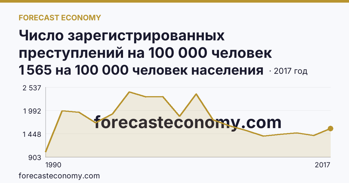 Число зарегистрированных преступлений на 100 000 человек населения — Ивановская область: график динамики 1990–2017, последнее значение 1 565 на 100 000 человек населения