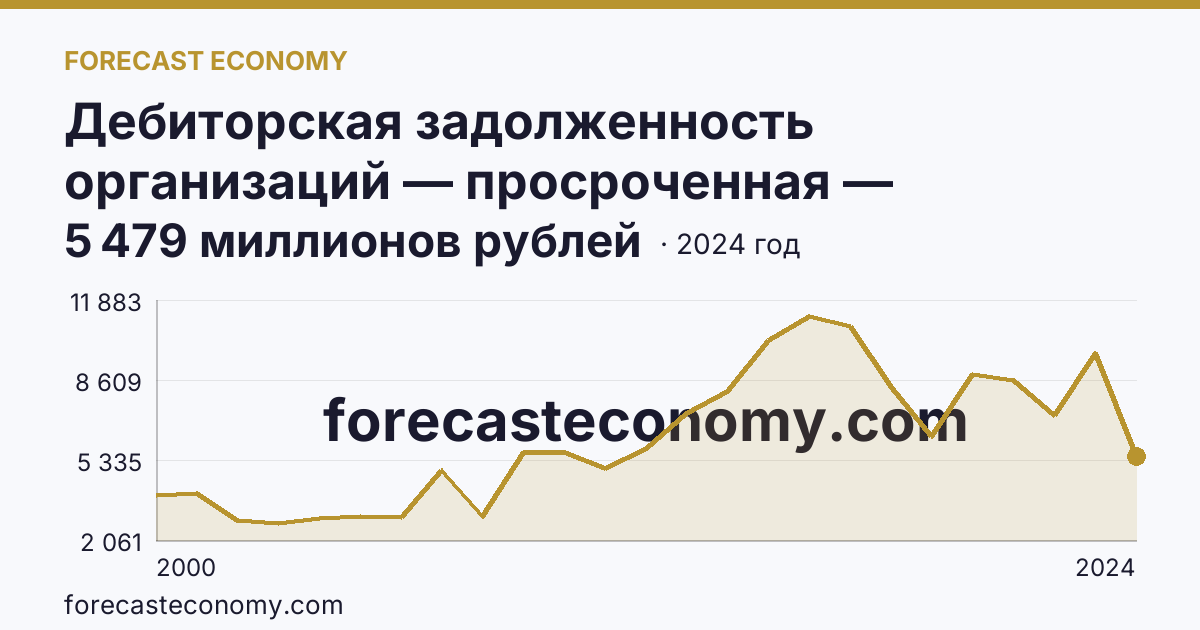 Дебиторская задолженность организаций — просроченная — Ивановская область: график динамики 2000–2024, последнее значение 5 479 миллионов рублей