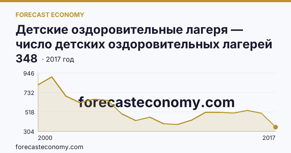 Детские оздоровительные лагеря — число детских оздоровительных лагерей в 2000-2017 гг — Ивановская область: график динамики 2000–2017, последнее значение 348