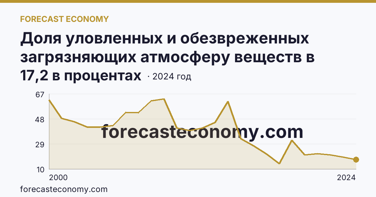 Доля уловленных и обезвреженных загрязняющих атмосферу веществ в общем количестве отходящих загрязняющих веществ от стационарных источников — Ивановская область: график динамики 2000–2024, последнее значение 17,2 в процентах