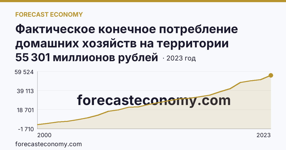 Фактическое конечное потребление домашних хозяйств на территории субъектов Российской Федерации — социальные трансферты в натуральной форме — Ивановская область: график динамики 2000–2023, последнее значение 55 301 миллионов рублей