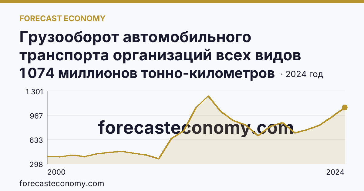 Грузооборот автомобильного транспорта организаций всех видов деятельности — Ивановская область: график динамики 2000–2024, последнее значение 1 074 миллионов тонно-километров