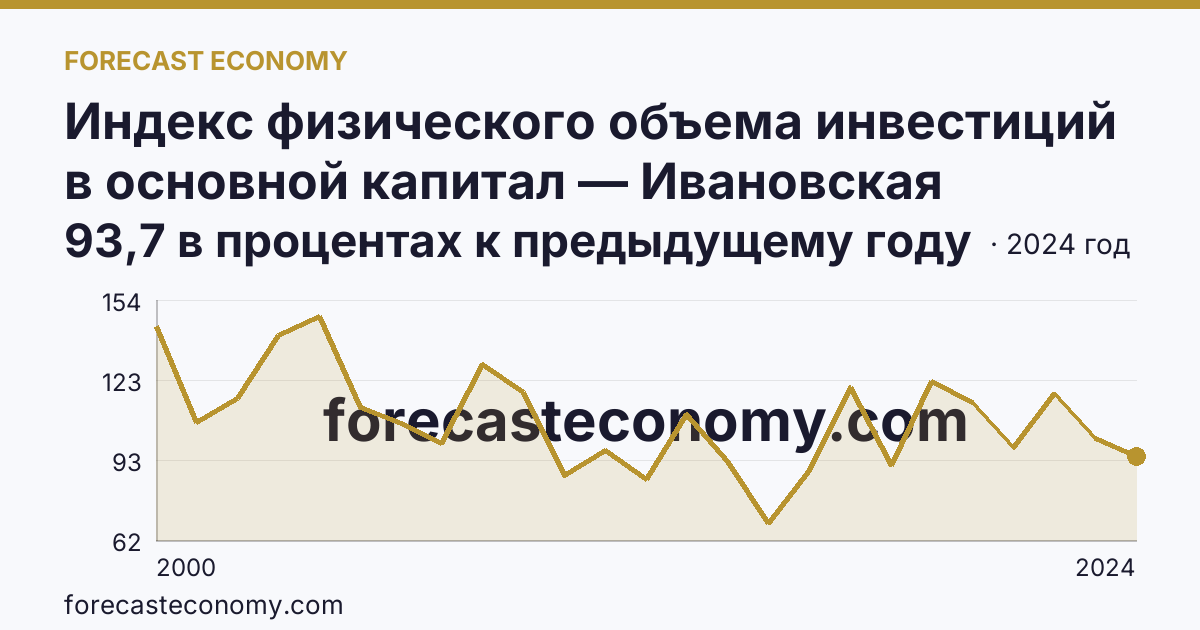 Индекс физического объема инвестиций в основной капитал — Ивановская область: график динамики 2000–2024, последнее значение 93,7 в процентах к предыдущему году