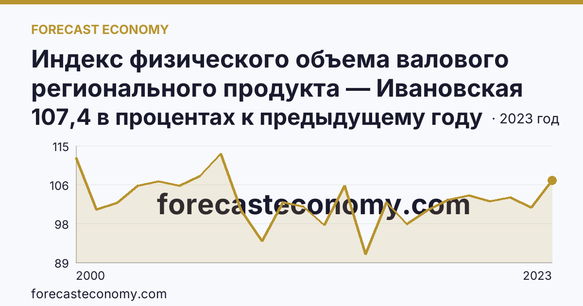 Индекс физического объема валового регионального продукта — Ивановская область: график динамики 2000–2023, последнее значение 107,4 в процентах к предыдущему году