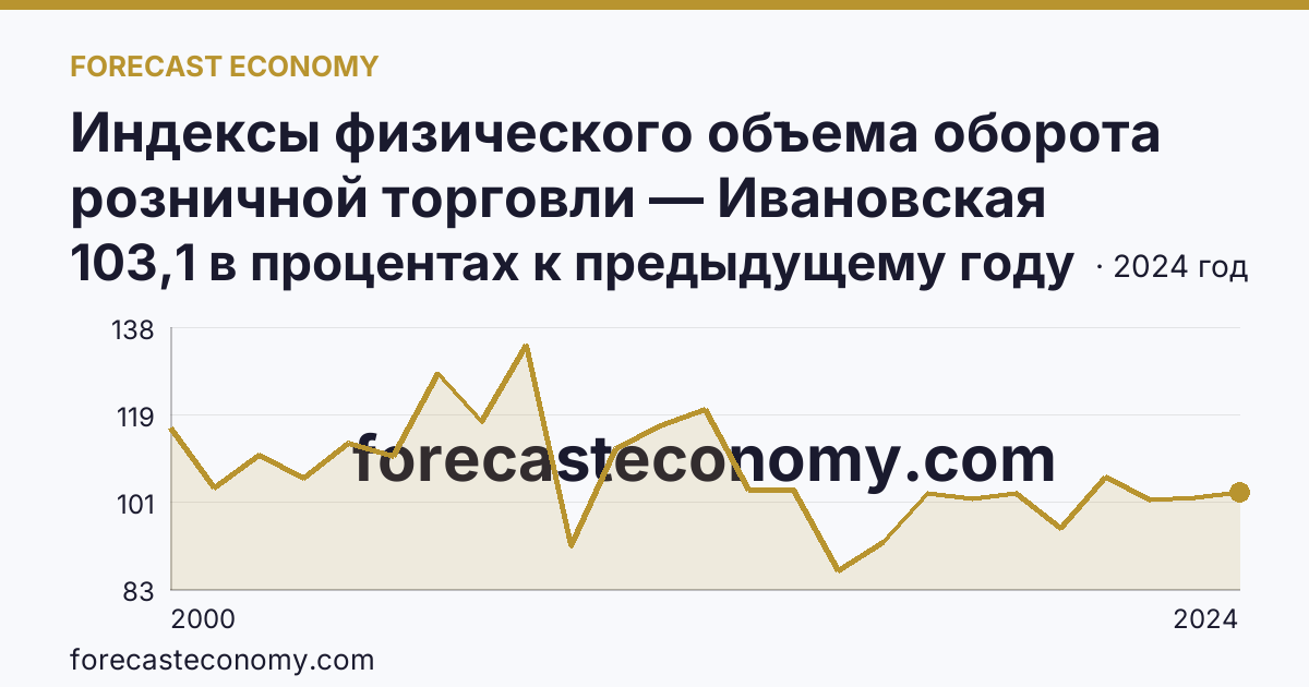 Индексы физического объема оборота розничной торговли — Ивановская область: график динамики 2000–2024, последнее значение 103,1 в процентах к предыдущему году