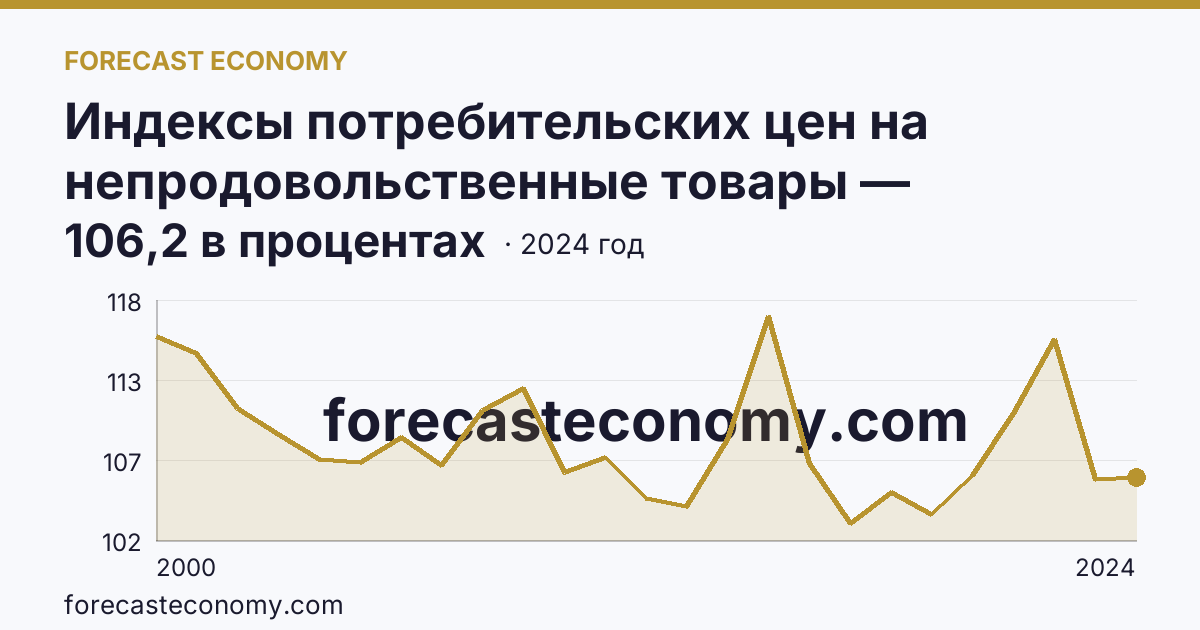 Индексы потребительских цен на непродовольственные товары — Ивановская область: график динамики 2000–2024, последнее значение 106,2 в процентах