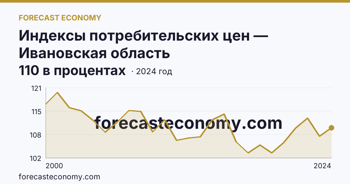 Индексы потребительских цен — Ивановская область: график динамики 2000–2024, последнее значение 110 в процентах