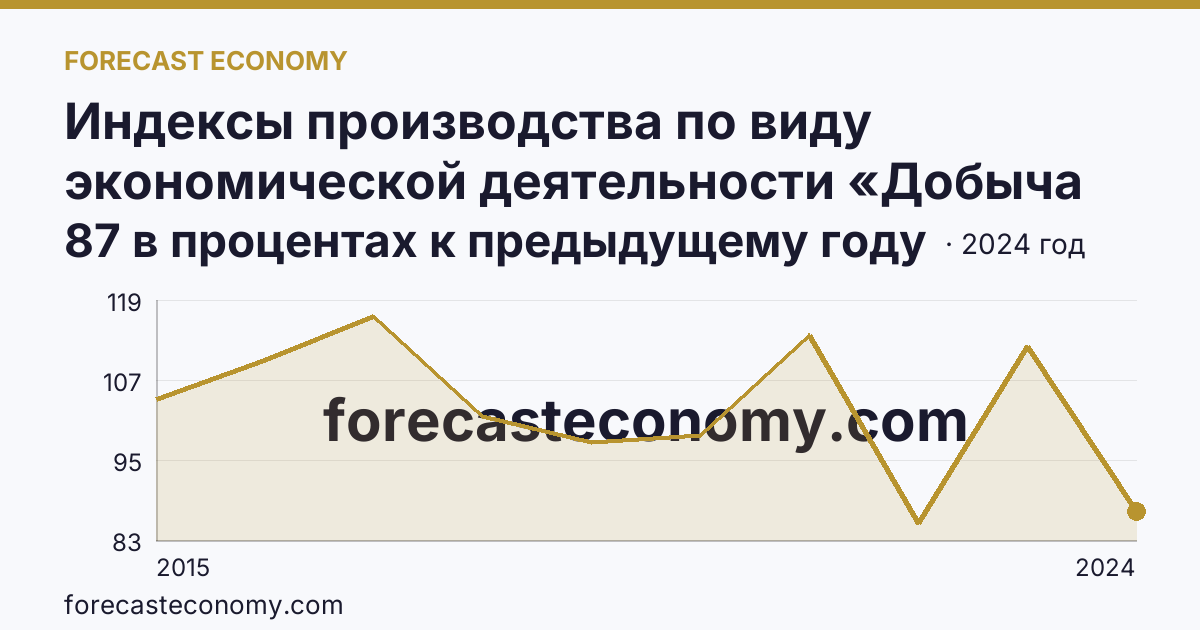 Индексы производства по виду экономической деятельности «Добыча полезных ископаемых» — в соответствии с ОКВЭД2 — Ивановская область: график динамики 2015–2024, последнее значение 87 в процентах к предыдущему году