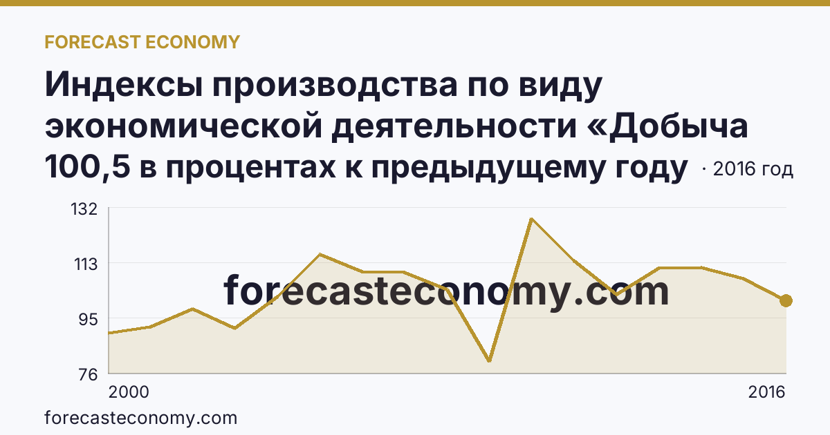 Индексы производства по виду экономической деятельности «Добыча полезных ископаемых» — в соответствии с ОКВЭД (2000-2016 гг.) — Ивановская область: график динамики 2000–2016, последнее значение 100,5 в процентах к предыдущему году