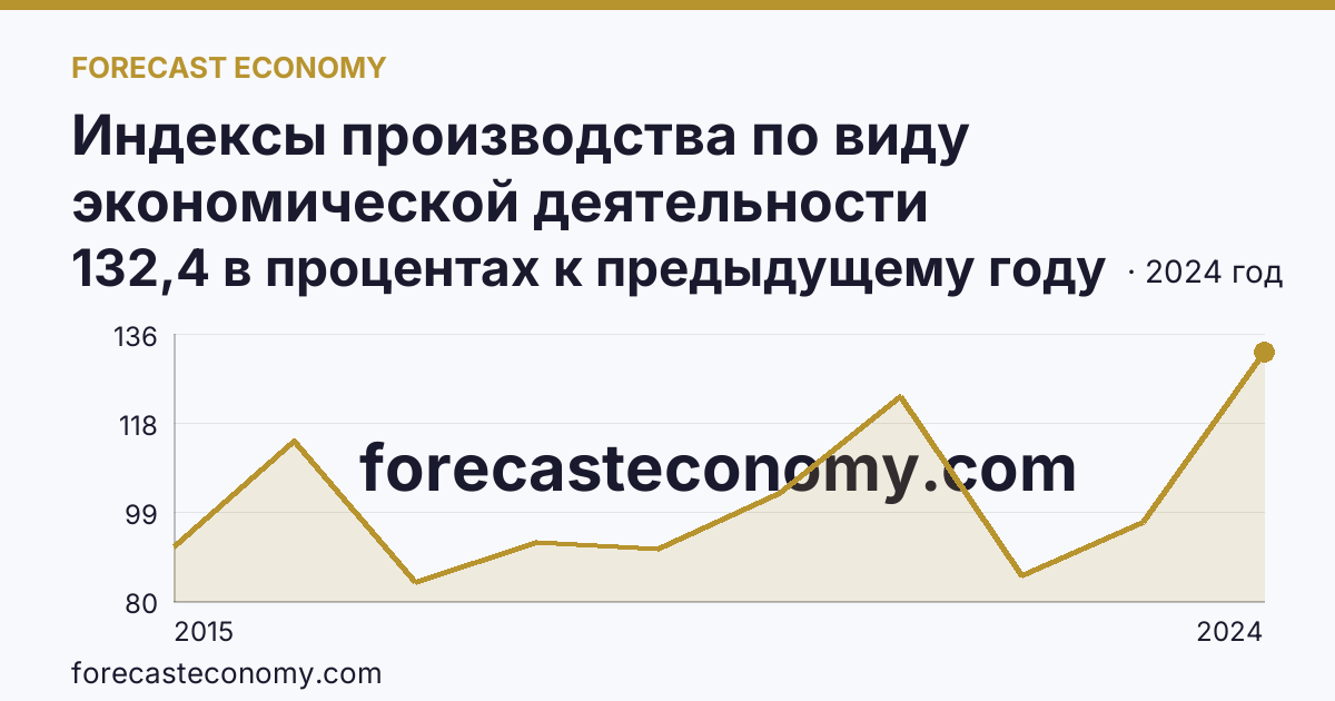 Индексы производства по виду экономической деятельности «Обеспечение электрической энергией, газом и паром; кондиционирование воздуха» в соответствии с ОКВЭД2 — Ивановская область: график динамики 2015–2024, последнее значение 132,4 в процентах к предыдущему году