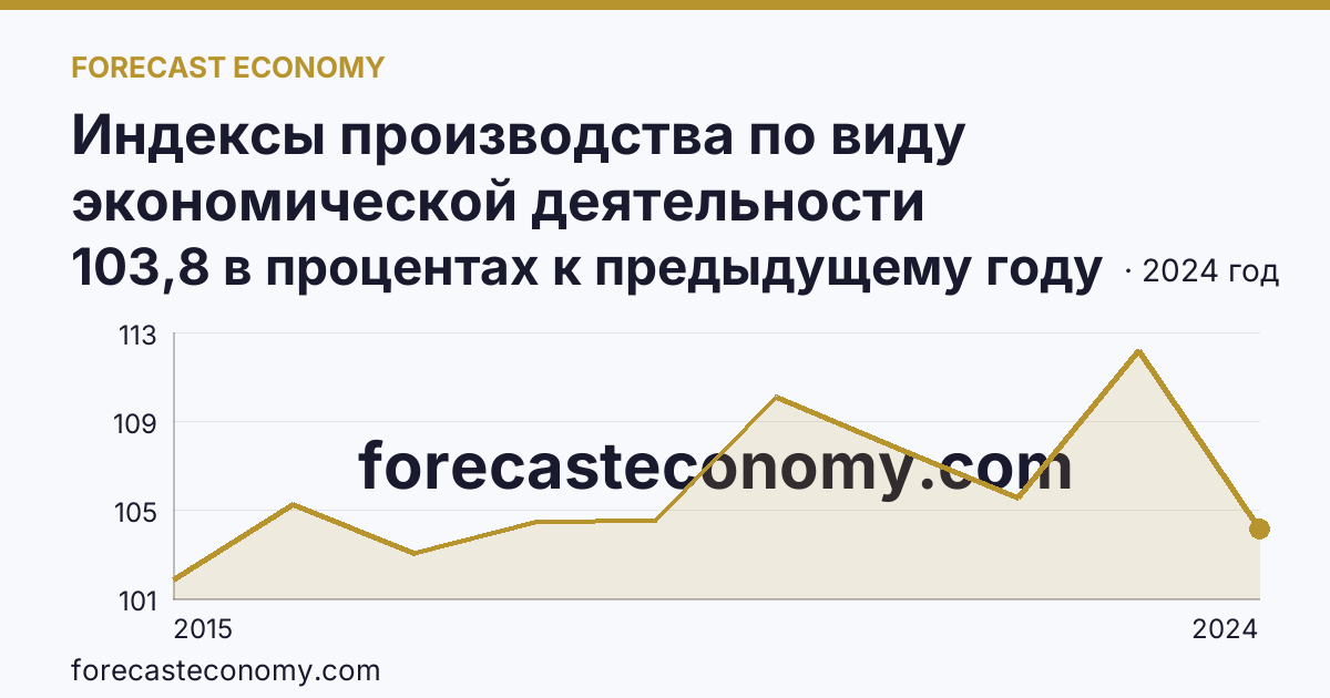 Индексы производства по виду экономической деятельности «Обрабатывающие производства» — в соответствии с ОКВЭД2 — Ивановская область: график динамики 2015–2024, последнее значение 103,8 в процентах к предыдущему году