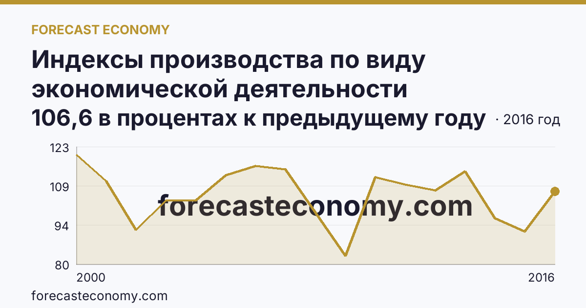 Индексы производства по виду экономической деятельности «Обрабатывающие производства» — в соответствии с ОКВЭД (2000-2016 гг.) — Ивановская область: график динамики 2000–2016, последнее значение 106,6 в процентах к предыдущему году