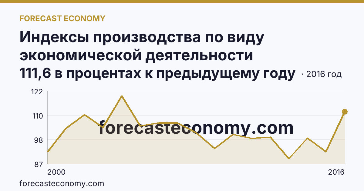 Индексы производства по виду экономической деятельности «Производство и распределение электроэнергии, газа и воды» в соответствии с ОКВЭД (2000-2016 гг.) — Ивановская область: график динамики 2000–2016, последнее значение 111,6 в процентах к предыдущему году