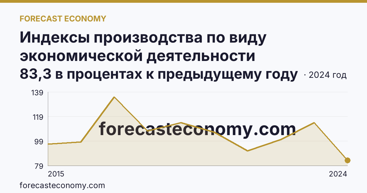 Индексы производства по виду экономической деятельности «Водоснабжение; водоотведение, организация сбора и утилизации отходов, деятельность по ликвидации загрязнений» в соответствии с ОКВЭД2 — Ивановская область: график динамики 2015–2024, последнее значение 83,3 в процентах к предыдущему году