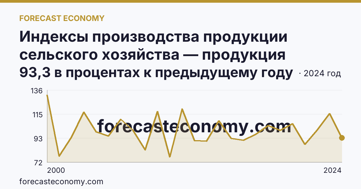 Индексы производства продукции сельского хозяйства — продукция растениеводства — Ивановская область: график динамики 2000–2024, последнее значение 93,3 в процентах к предыдущему году