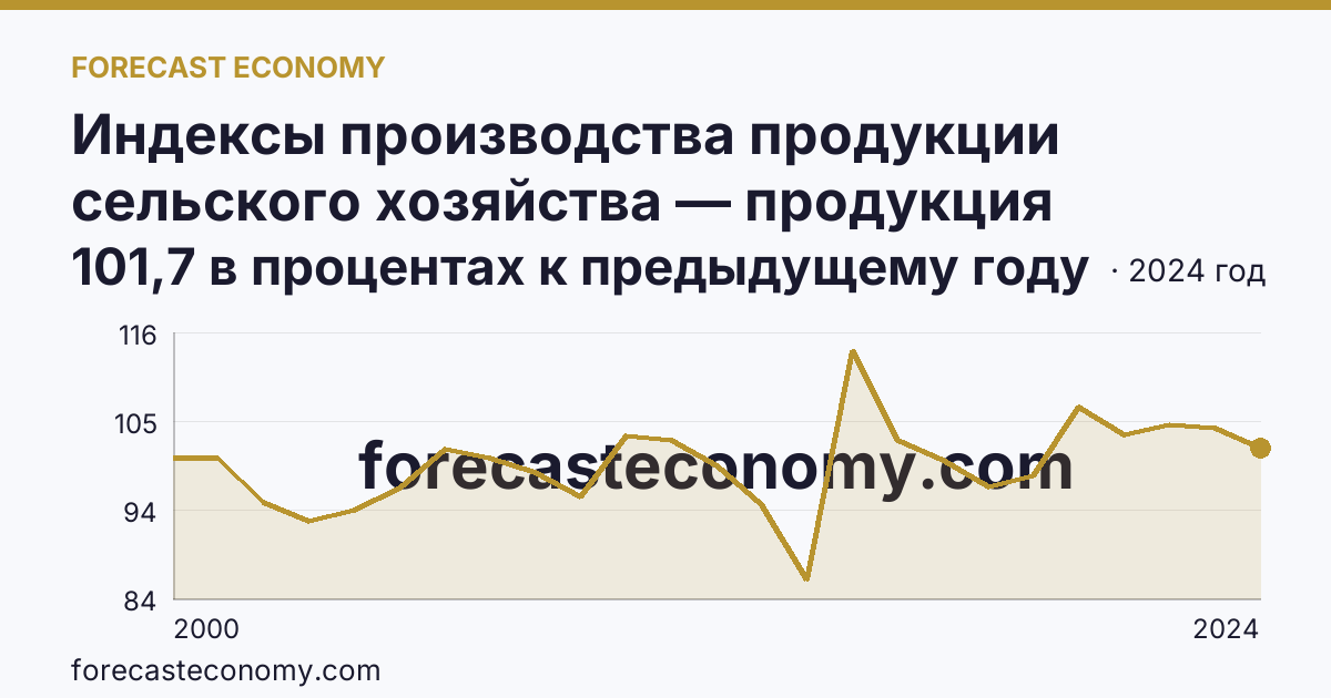 Индексы производства продукции сельского хозяйства — продукция животноводства — Ивановская область: график динамики 2000–2024, последнее значение 101,7 в процентах к предыдущему году