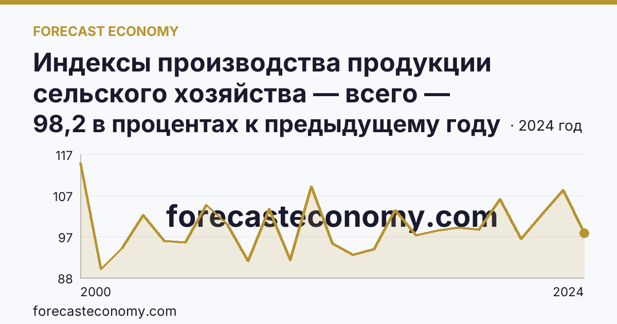 Индексы производства продукции сельского хозяйства — всего — Ивановская область: график динамики 2000–2024, последнее значение 98,2 в процентах к предыдущему году