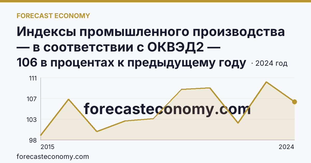 Индексы промышленного производства — в соответствии с ОКВЭД2 — Ивановская область: график динамики 2015–2024, последнее значение 106 в процентах к предыдущему году