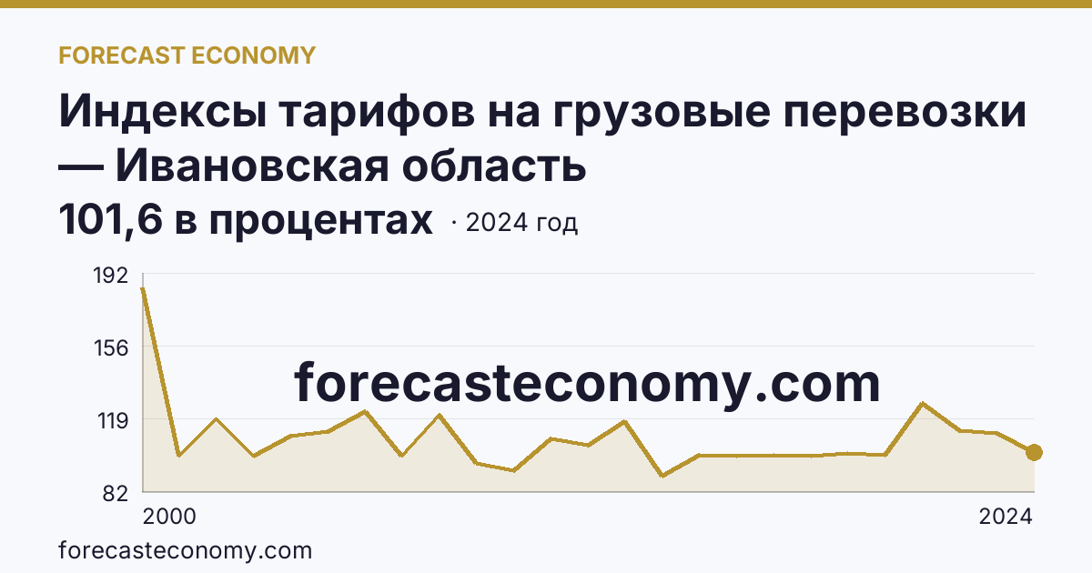 Индексы тарифов на грузовые перевозки — Ивановская область: график динамики 2000–2024, последнее значение 101,6 в процентах