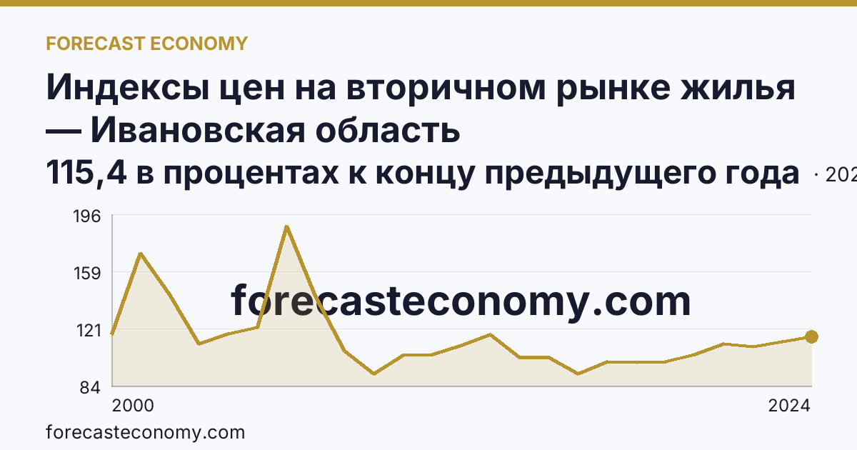 Индексы цен на вторичном рынке жилья — Ивановская область: график динамики 2000–2024, последнее значение 115,4 в процентах к концу предыдущего года