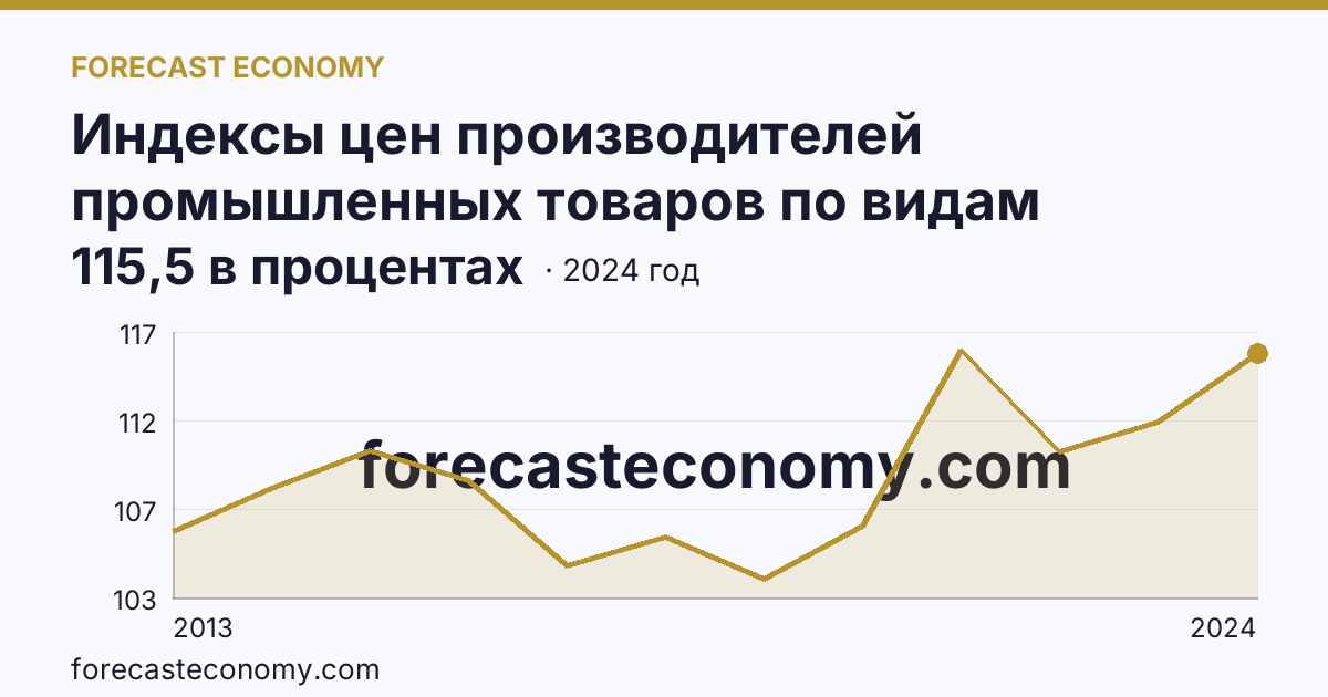 Индексы цен производителей промышленных товаров по видам экономической деятельности — индексы цен производителей промышленных товаров в соответствии с ОКВЭД2 - всего — Ивановская область: график динамики 2013–2024, последнее значение 115,5 в процентах