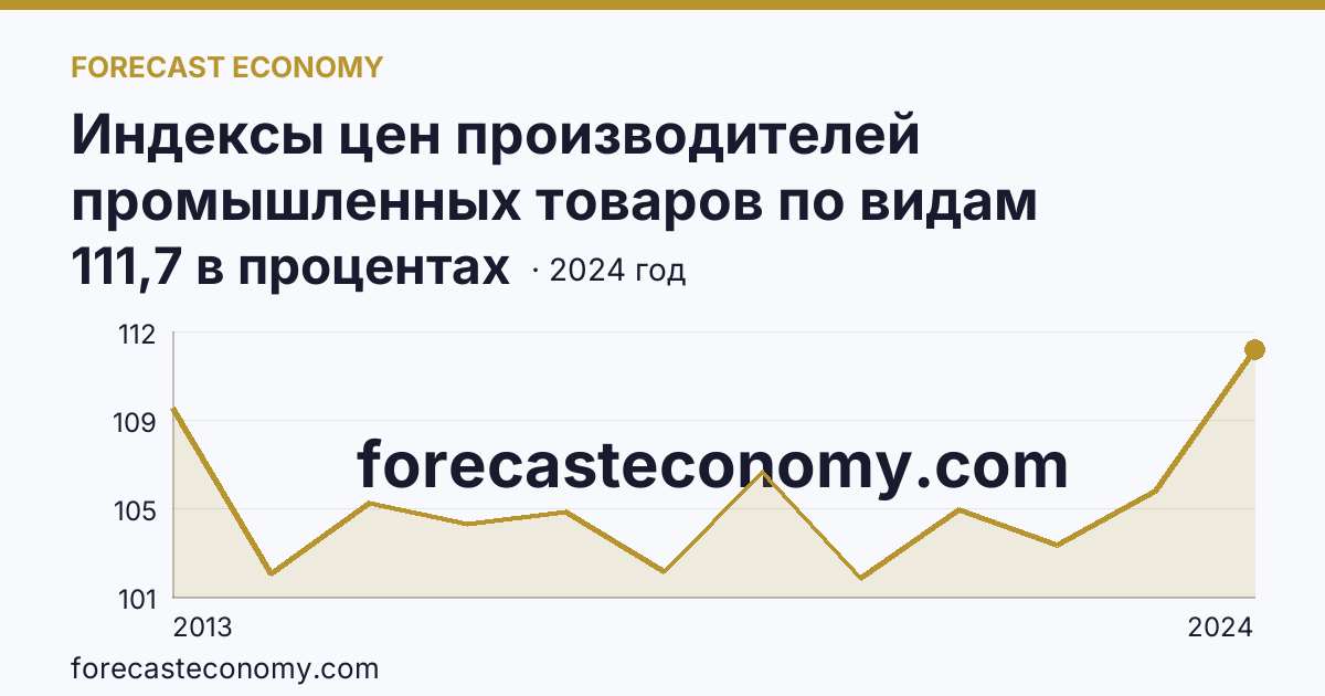 Индексы цен производителей промышленных товаров по видам экономической деятельности — обеспечение электрической энергией, газом и паром; кондиционирование воздуха — Ивановская область: график динамики 2013–2024, последнее значение 111,7 в процентах